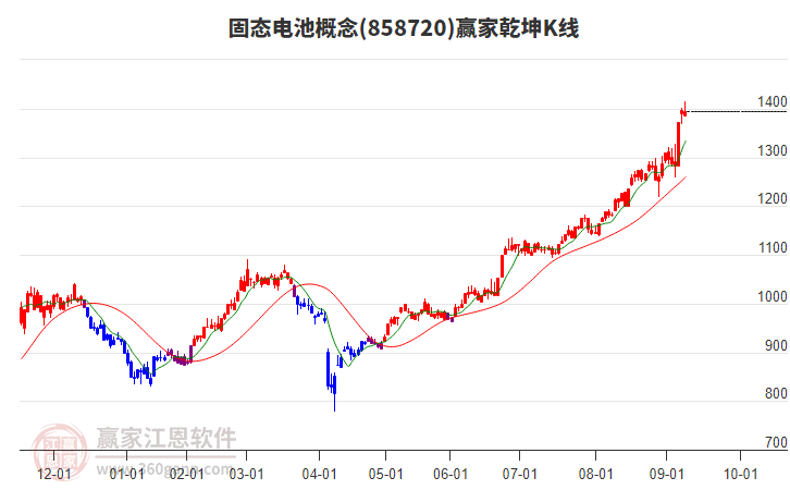 858720固態(tài)電池贏家乾坤K線工具 858720固態(tài)電池贏家乾坤K線工具