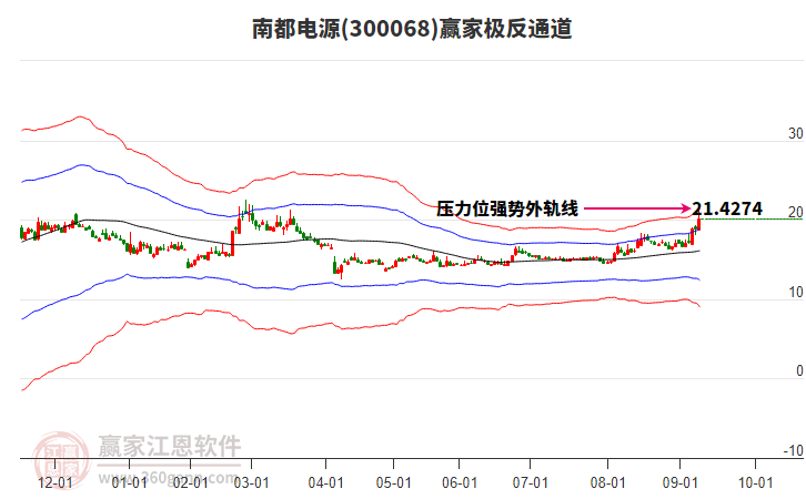 300068南都電源贏家極反通道工具 300068南都電源贏家極反通道工具
