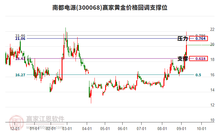 300068南都電源黃金價(jià)格回調(diào)支撐位工具 300068南都電源黃金價(jià)格回調(diào)支撐位工具