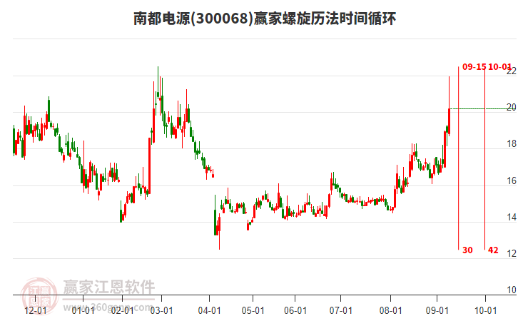 300068南都電源螺旋歷法時(shí)間循環(huán)工具 300068南都電源螺旋歷法時(shí)間循環(huán)工具