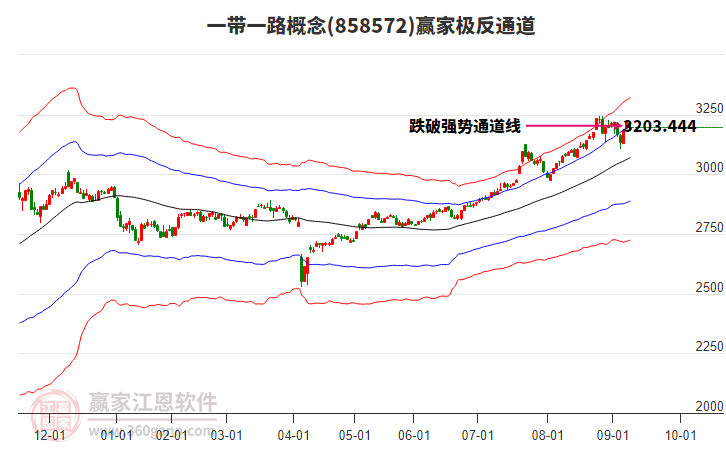858572一帶一路贏家極反通道工具