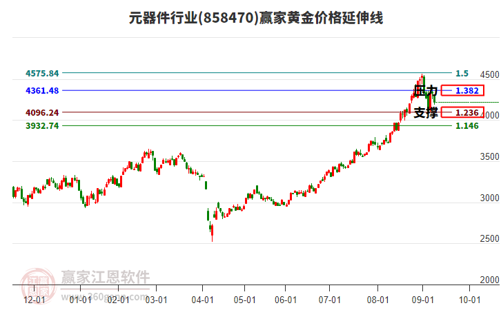 元器件行業(yè)黃金價(jià)格延伸線工具 元器件行業(yè)黃金價(jià)格延伸線工具