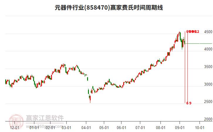 元器件行業(yè)費(fèi)氏時(shí)間周期線工具 元器件行業(yè)費(fèi)氏時(shí)間周期線工具