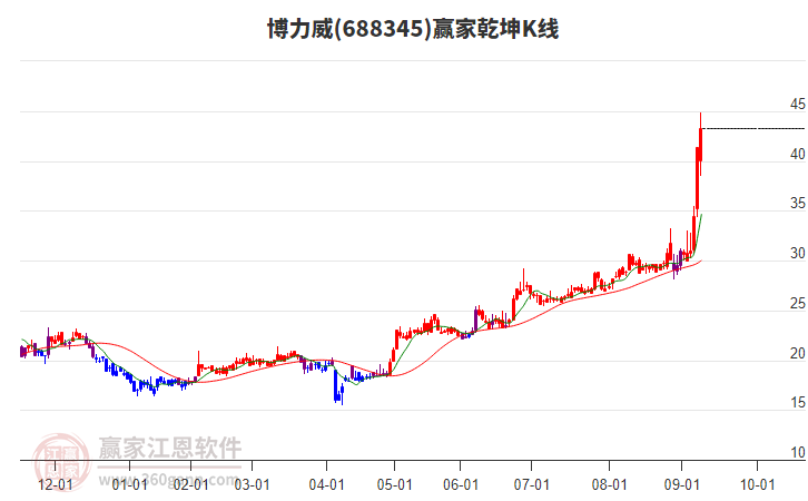 688345博力威贏家乾坤K線工具
