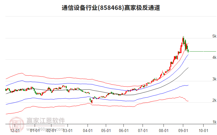 858468通信設(shè)備贏家極反通道工具