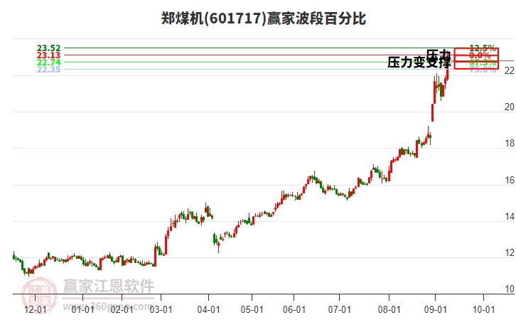 601717鄭煤機波段百分比工具