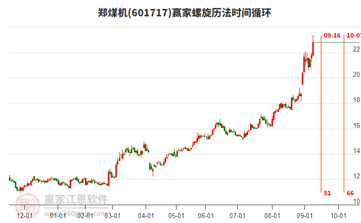 601717鄭煤機螺旋歷法時間循環(huán)工具
