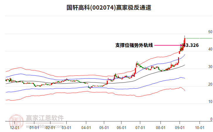 002074國軒高科贏家極反通道工具