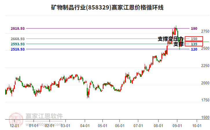 礦物制品行業(yè)江恩價(jià)格循環(huán)線工具