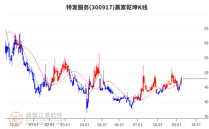 300917特發(fā)服務(wù)贏家乾坤K線工具