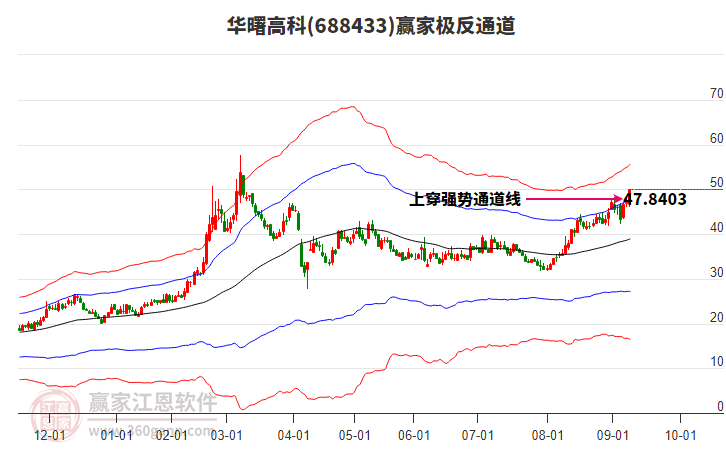 688433華曙高科贏家極反通道工具