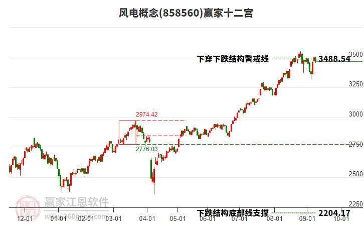 858560風(fēng)電贏家十二宮工具 858560風(fēng)電贏家十二宮工具