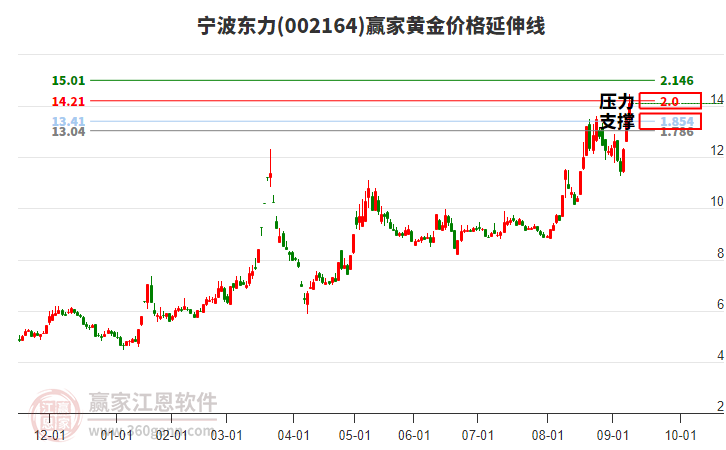 002164寧波東力黃金價(jià)格延伸線工具 002164寧波東力黃金價(jià)格延伸線工具
