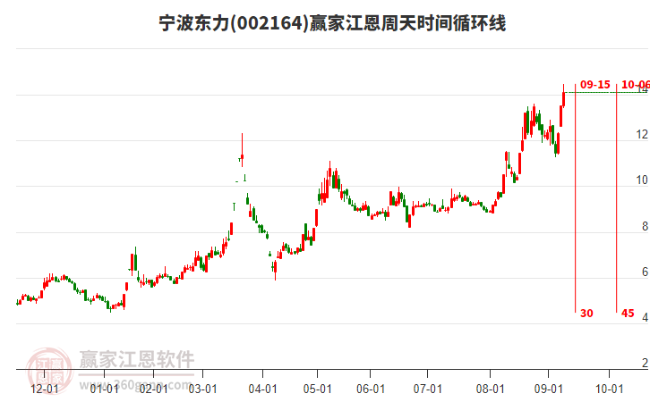 002164寧波東力江恩周天時(shí)間循環(huán)線工具 002164寧波東力江恩周天時(shí)間循環(huán)線工具