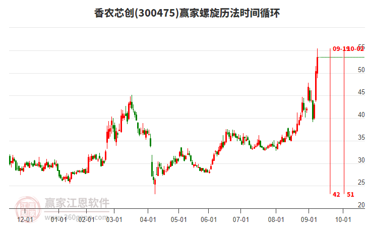 300475香農(nóng)芯創(chuàng)螺旋歷法時(shí)間循環(huán)工具