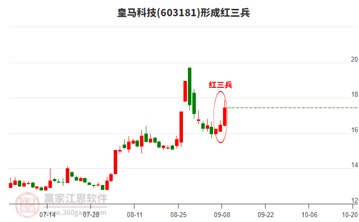 皇馬科技形成頂部紅三兵形態(tài)