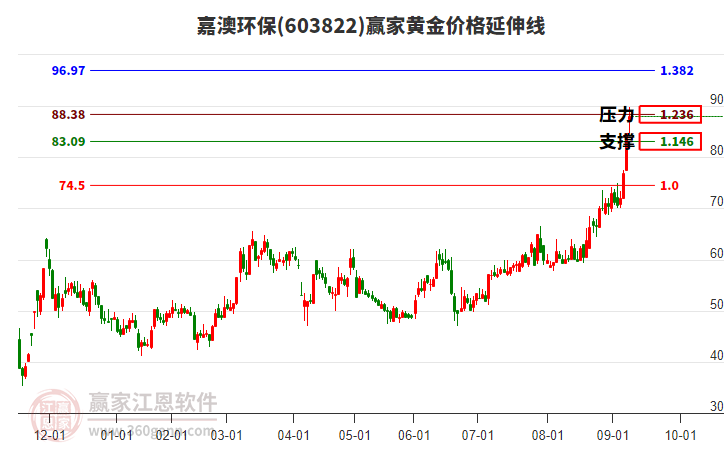 603822嘉澳環(huán)保黃金價(jià)格延伸線工具