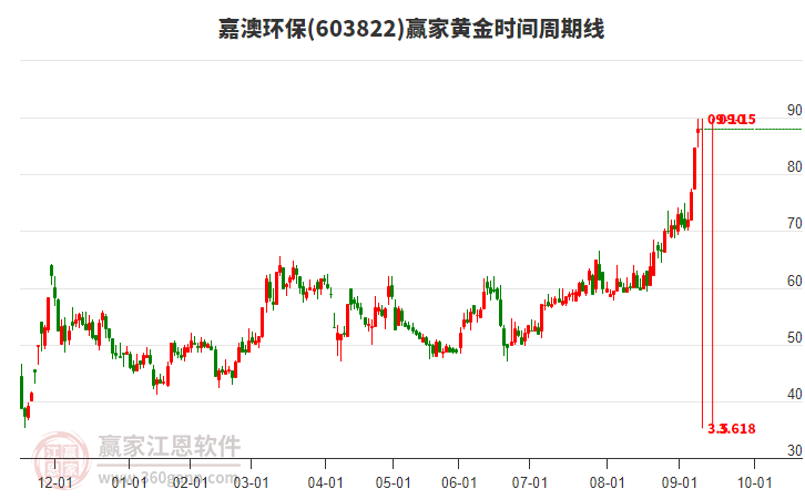 603822嘉澳環(huán)保黃金時間周期線工具