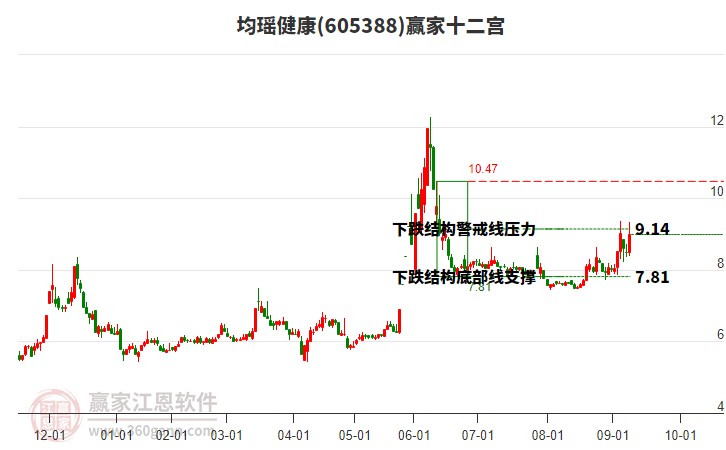 605388均瑤健康贏家十二宮工具