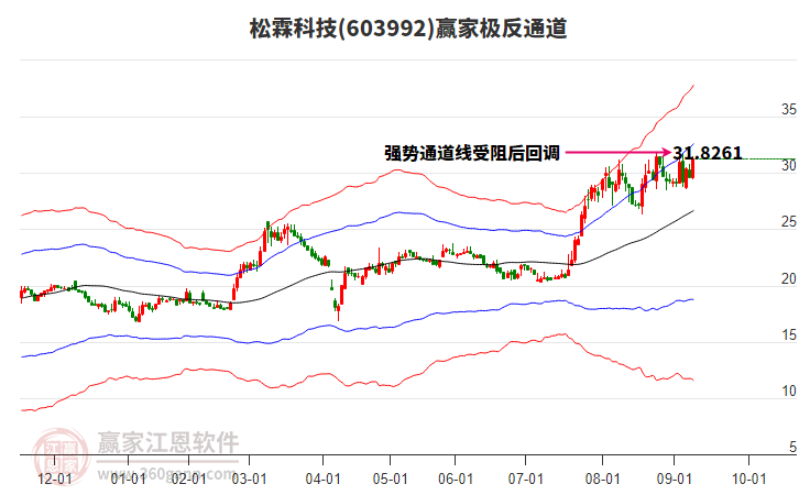 603992松霖科技贏家極反通道工具