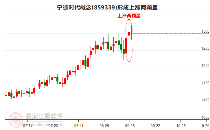寧德時(shí)代形成形態(tài) 寧德時(shí)代形成上漲兩顆星形態(tài)