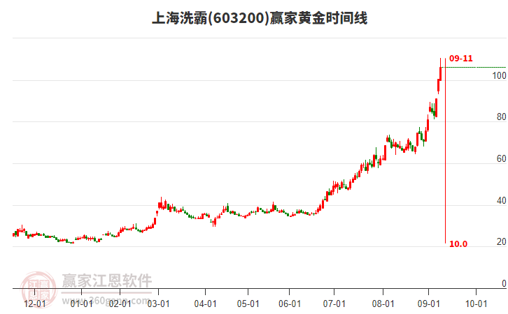 603200上海洗霸黃金時(shí)間周期線工具