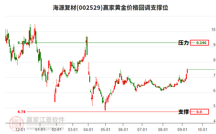 002529海源復(fù)材黃金價(jià)格回調(diào)支撐位工具 002529海源復(fù)材黃金價(jià)格回調(diào)支撐位工具