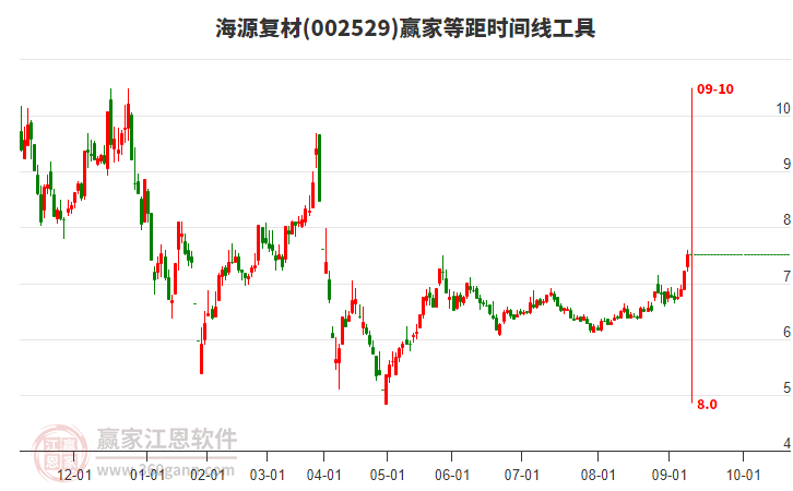002529海源復(fù)材等距時(shí)間周期線工具 002529海源復(fù)材等距時(shí)間周期線工具