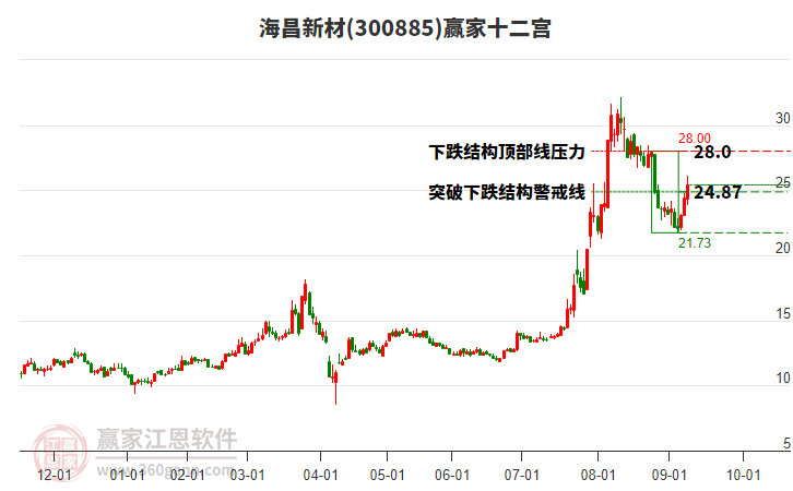 300885海昌新材贏家十二宮工具 300885海昌新材贏家十二宮工具