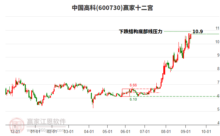 600730中國(guó)高科贏家十二宮工具 600730中國(guó)高科贏家十二宮工具