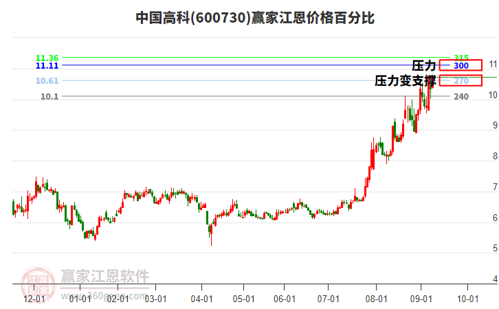 600730中國(guó)高科江恩價(jià)格百分比工具 600730中國(guó)高科江恩價(jià)格百分比工具