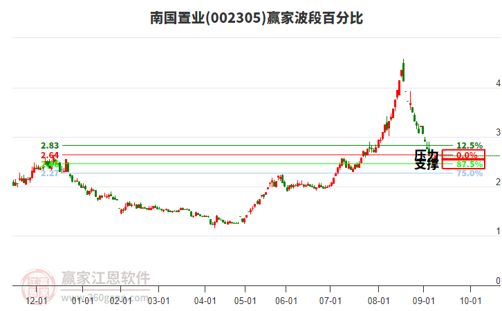 南國置業(yè) 南國置業(yè)