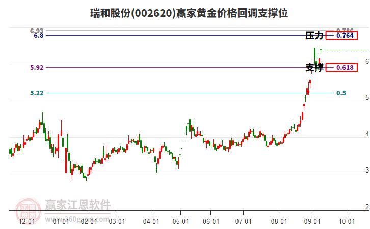 002620瑞和股份黃金價(jià)格回調(diào)支撐位工具