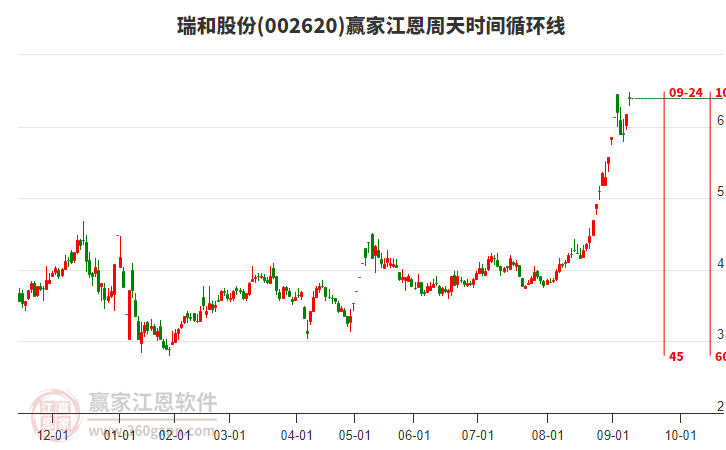 002620瑞和股份江恩周天時(shí)間循環(huán)線工具