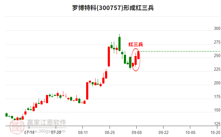 羅博特科形成頂部紅三兵形態(tài) 羅博特科形成頂部紅三兵形態(tài)