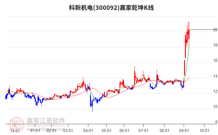 300092科新機電贏家乾坤K線工具 300092科新機電贏家乾坤K線工具
