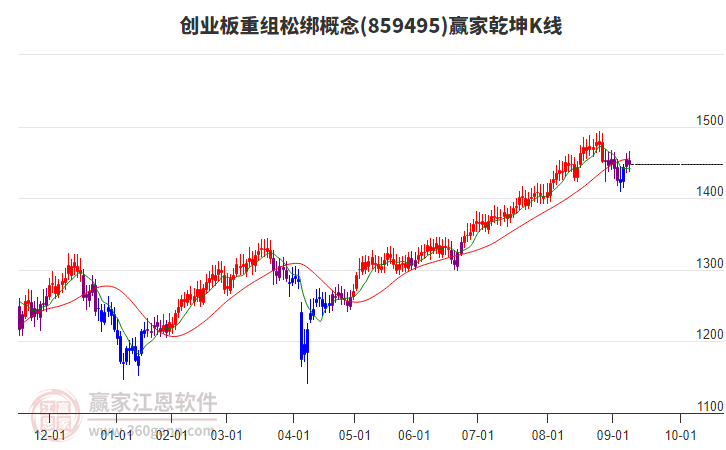 859495創(chuàng)業(yè)板重組松綁贏家乾坤K線工具 859495創(chuàng)業(yè)板重組松綁贏家乾坤K線工具