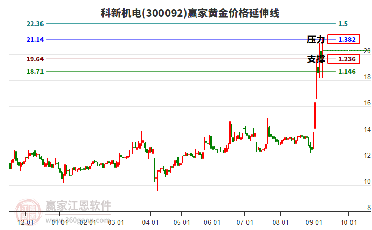 300092科新機電黃金價格延伸線工具 300092科新機電黃金價格延伸線工具
