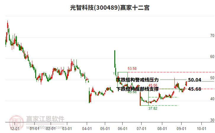 300489光智科技贏家十二宮工具 300489光智科技贏家十二宮工具