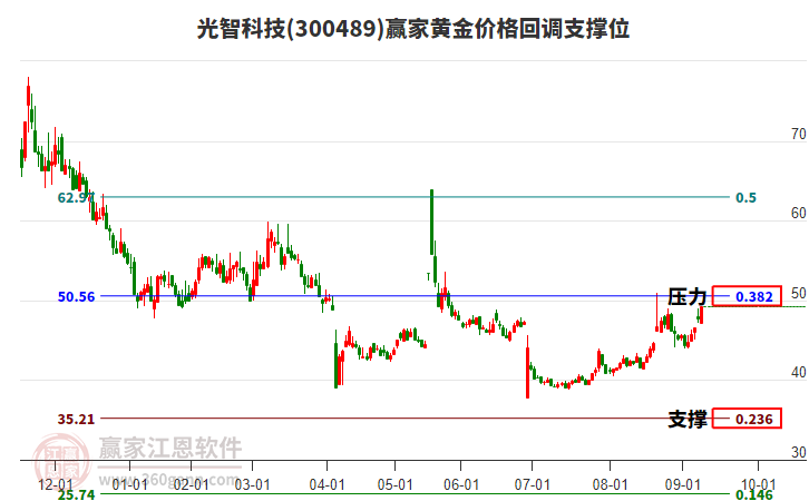 300489光智科技黃金價格回調(diào)支撐位工具 300489光智科技黃金價格回調(diào)支撐位工具
