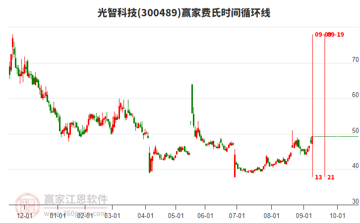 300489光智科技費氏時間循環(huán)線工具 300489光智科技費氏時間循環(huán)線工具