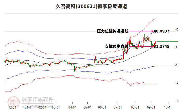 300631久吾高科贏家極反通道工具 300631久吾高科贏家極反通道工具