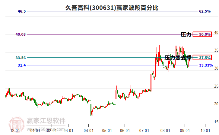 300631久吾高科波段百分比工具 300631久吾高科波段百分比工具