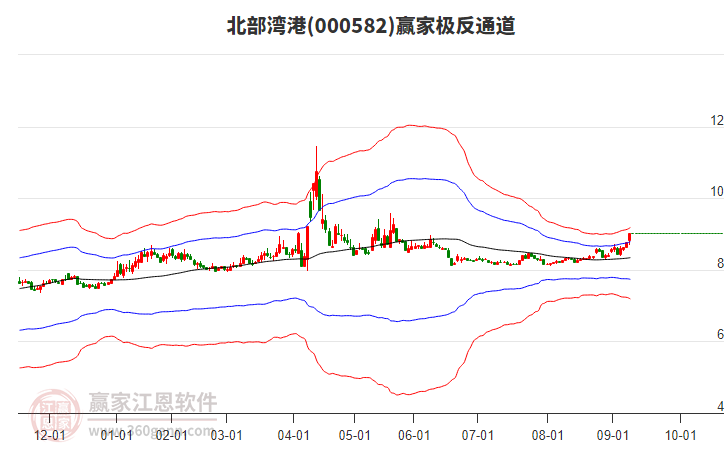 000582北部灣港贏家極反通道工具 000582北部灣港贏家極反通道工具