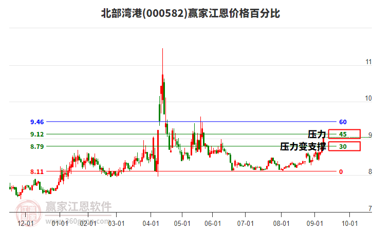 000582北部灣港江恩價格百分比工具 000582北部灣港江恩價格百分比工具