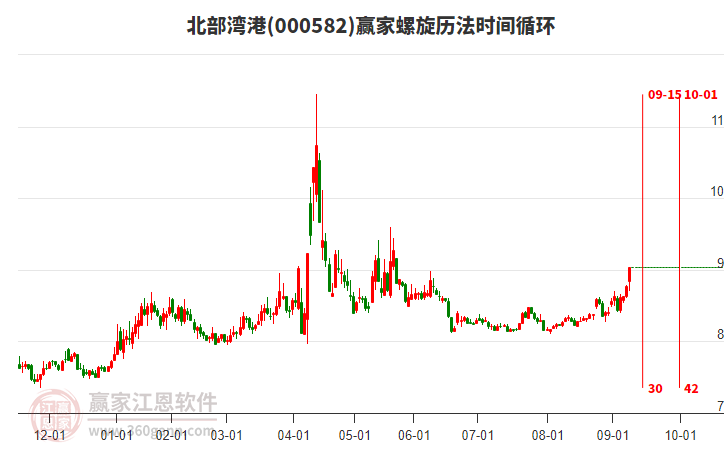 000582北部灣港螺旋歷法時間循環(huán)工具 000582北部灣港螺旋歷法時間循環(huán)工具