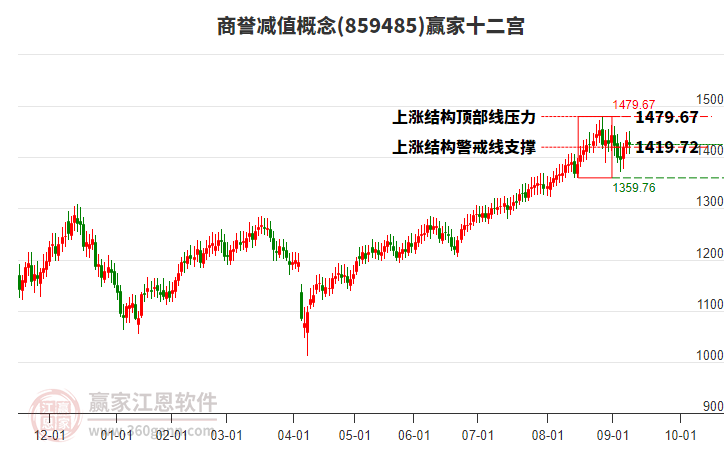 859485商譽(yù)減值贏家十二宮工具