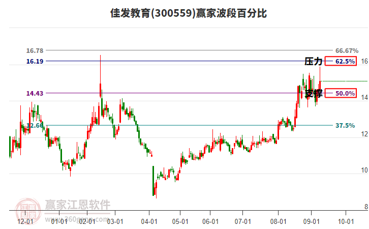 300559佳發(fā)教育波段百分比工具
