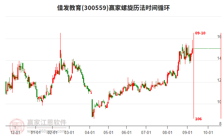 300559佳發(fā)教育螺旋歷法時間循環(huán)工具