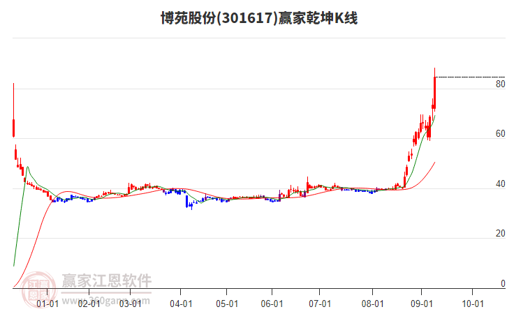 301617博苑股份贏家乾坤K線工具 301617博苑股份贏家乾坤K線工具